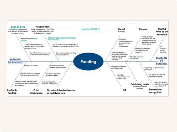 Funding barriers and enablers mind map