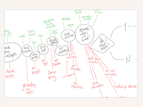 Research decision tree flowchart