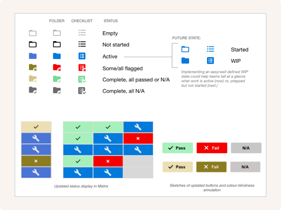 UI design specification showing folder status icons and color-blindness accessible button designs