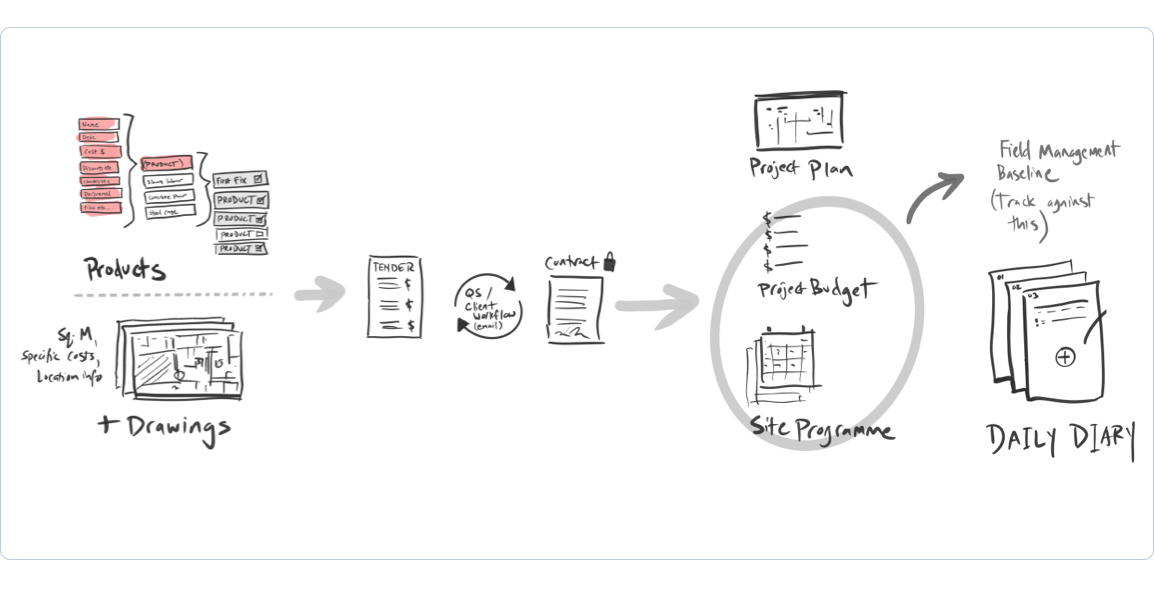 CONQA Construction QA project workflow diagram