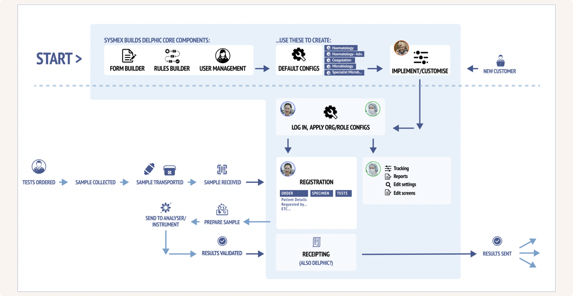 Sysmex Delphic LIS system architecture and workflow diagram